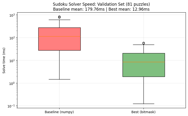 Sudoku Solver Performance