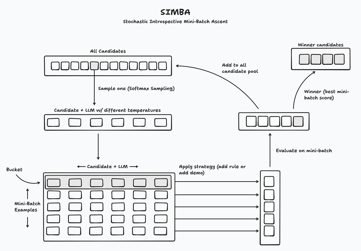 Stochastic Introspective Mini-Batch Ascent